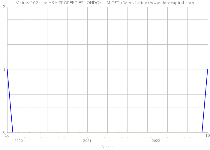 Visitas 2024 de A&A PROPERTIES LONDON LIMITED (Reino Unido) 