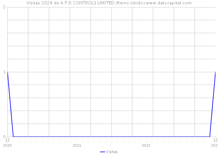 Visitas 2024 de A P D CONTROLS LIMITED (Reino Unido) 