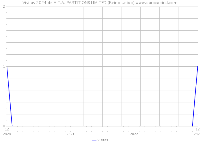 Visitas 2024 de A.T.A. PARTITIONS LIMITED (Reino Unido) 