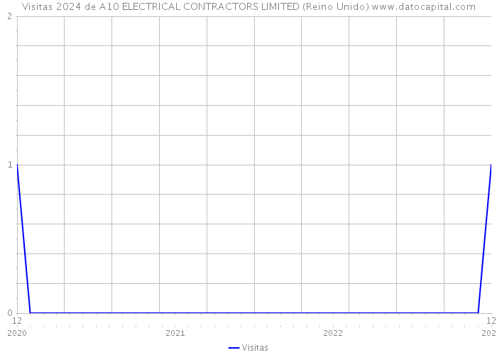 Visitas 2024 de A10 ELECTRICAL CONTRACTORS LIMITED (Reino Unido) 