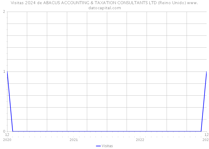 Visitas 2024 de ABACUS ACCOUNTING & TAXATION CONSULTANTS LTD (Reino Unido) 