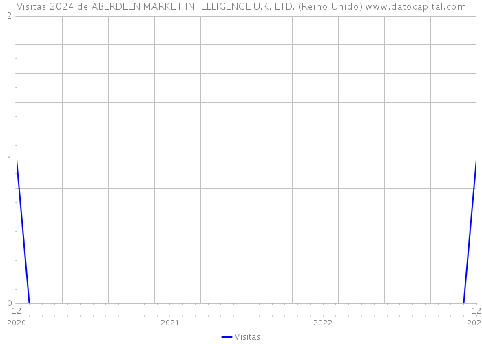 Visitas 2024 de ABERDEEN MARKET INTELLIGENCE U.K. LTD. (Reino Unido) 