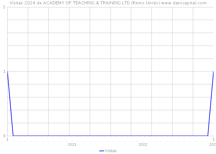 Visitas 2024 de ACADEMY OF TEACHING & TRAINING LTD (Reino Unido) 