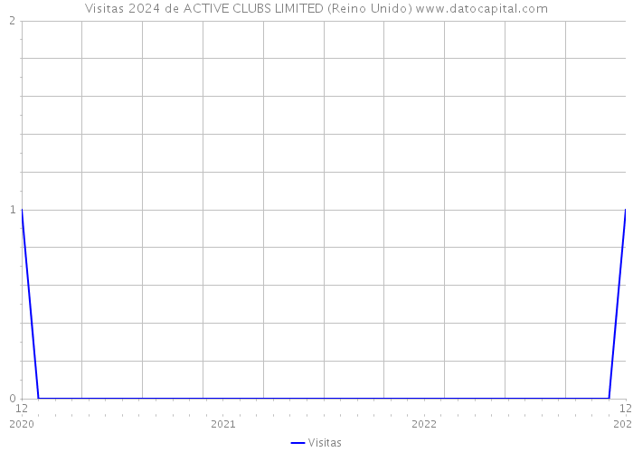 Visitas 2024 de ACTIVE CLUBS LIMITED (Reino Unido) 