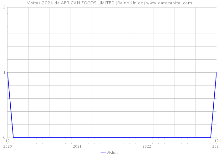 Visitas 2024 de AFRICAN FOODS LIMITED (Reino Unido) 