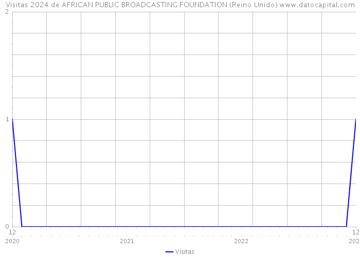 Visitas 2024 de AFRICAN PUBLIC BROADCASTING FOUNDATION (Reino Unido) 