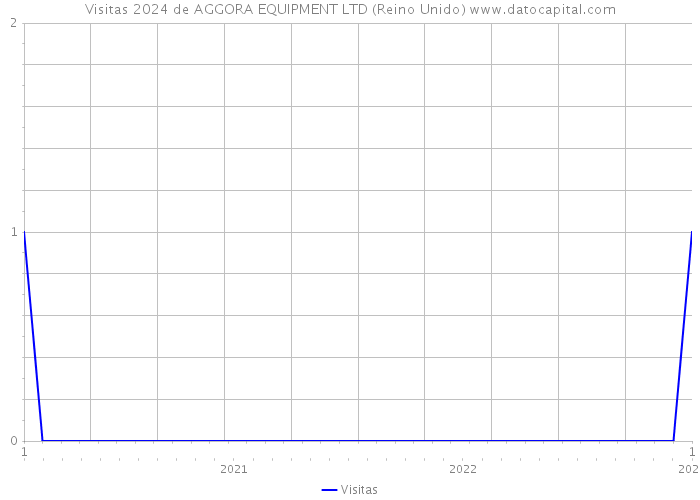 Visitas 2024 de AGGORA EQUIPMENT LTD (Reino Unido) 