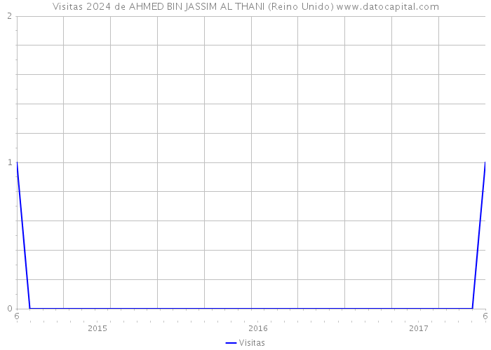 Visitas 2024 de AHMED BIN JASSIM AL THANI (Reino Unido) 