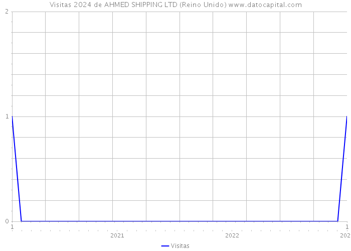 Visitas 2024 de AHMED SHIPPING LTD (Reino Unido) 