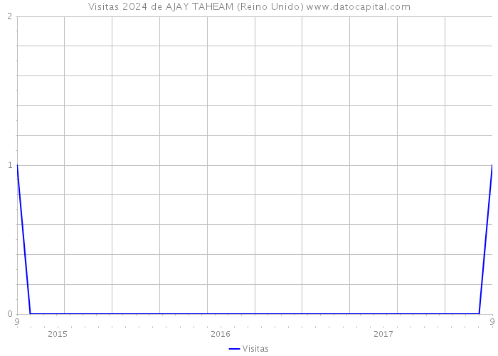 Visitas 2024 de AJAY TAHEAM (Reino Unido) 