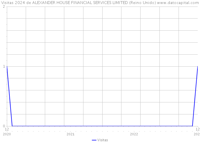 Visitas 2024 de ALEXANDER HOUSE FINANCIAL SERVICES LIMITED (Reino Unido) 