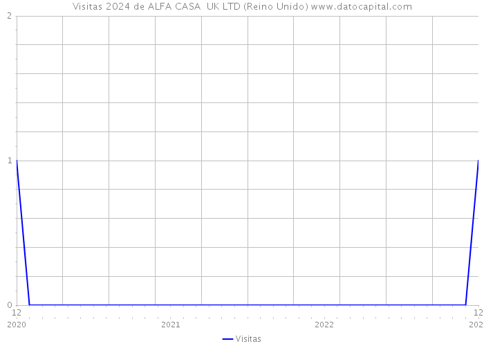 Visitas 2024 de ALFA CASA UK LTD (Reino Unido) 