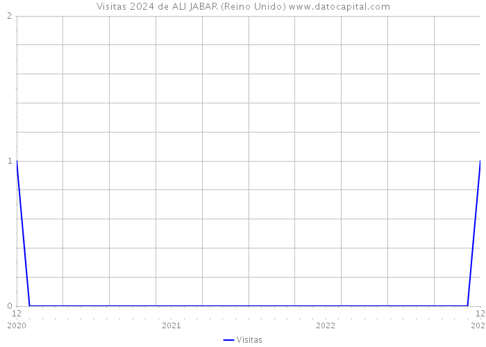 Visitas 2024 de ALI JABAR (Reino Unido) 