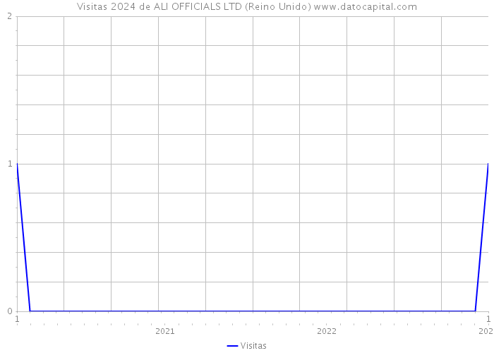 Visitas 2024 de ALI OFFICIALS LTD (Reino Unido) 