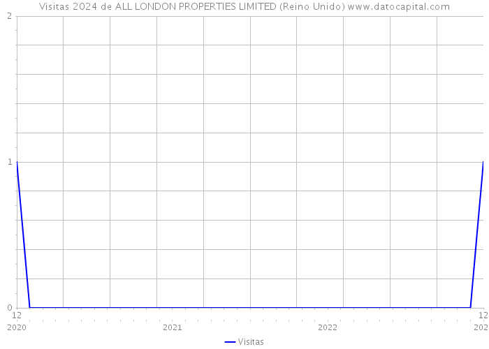 Visitas 2024 de ALL LONDON PROPERTIES LIMITED (Reino Unido) 