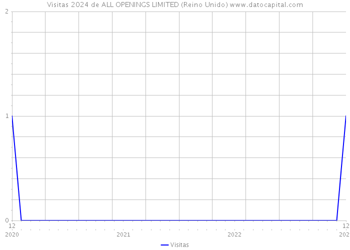 Visitas 2024 de ALL OPENINGS LIMITED (Reino Unido) 