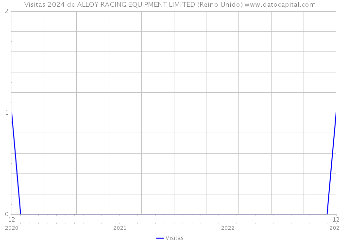 Visitas 2024 de ALLOY RACING EQUIPMENT LIMITED (Reino Unido) 