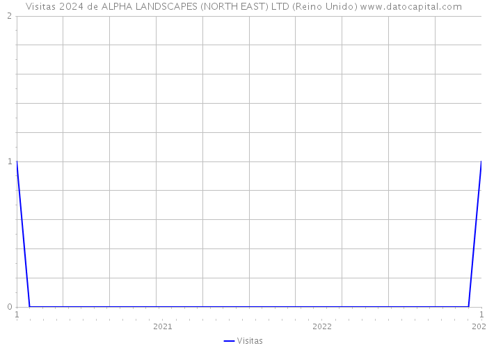 Visitas 2024 de ALPHA LANDSCAPES (NORTH EAST) LTD (Reino Unido) 