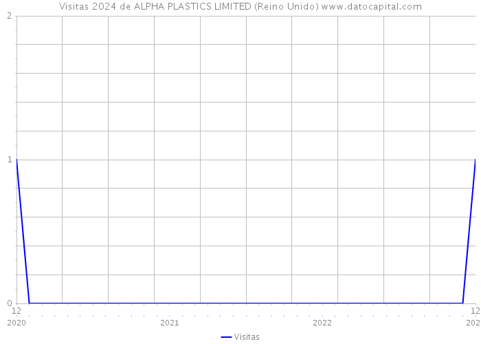Visitas 2024 de ALPHA PLASTICS LIMITED (Reino Unido) 