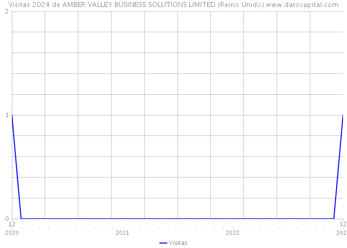 Visitas 2024 de AMBER VALLEY BUSINESS SOLUTIONS LIMITED (Reino Unido) 