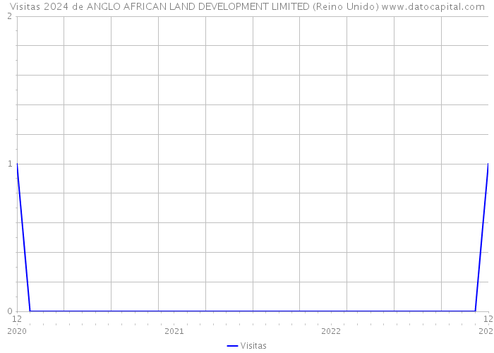 Visitas 2024 de ANGLO AFRICAN LAND DEVELOPMENT LIMITED (Reino Unido) 