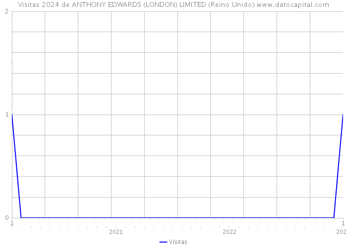 Visitas 2024 de ANTHONY EDWARDS (LONDON) LIMITED (Reino Unido) 
