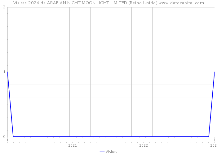 Visitas 2024 de ARABIAN NIGHT MOON LIGHT LIMITED (Reino Unido) 