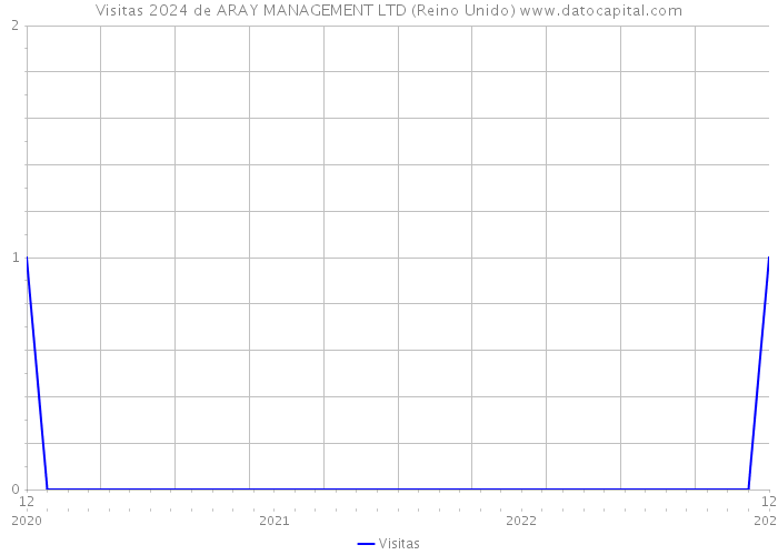 Visitas 2024 de ARAY MANAGEMENT LTD (Reino Unido) 