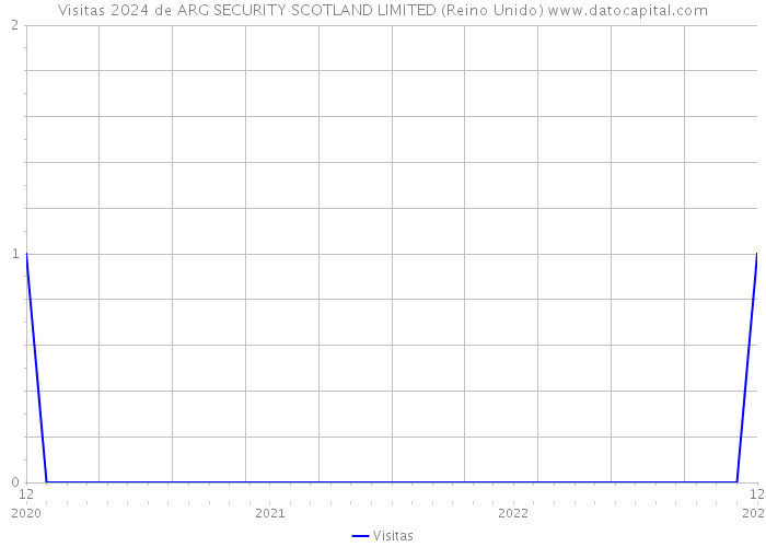 Visitas 2024 de ARG SECURITY SCOTLAND LIMITED (Reino Unido) 