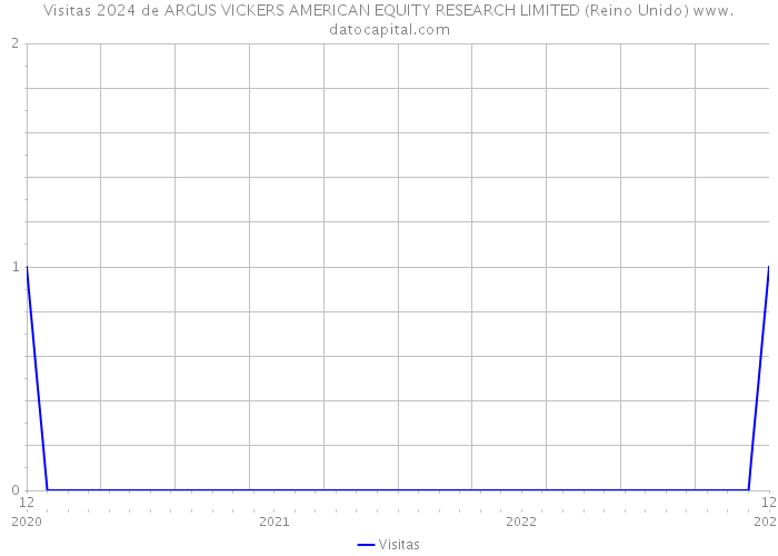 Visitas 2024 de ARGUS VICKERS AMERICAN EQUITY RESEARCH LIMITED (Reino Unido) 