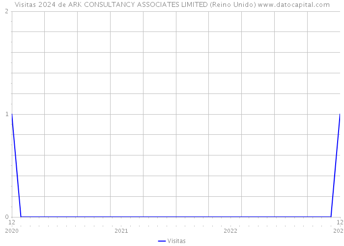 Visitas 2024 de ARK CONSULTANCY ASSOCIATES LIMITED (Reino Unido) 