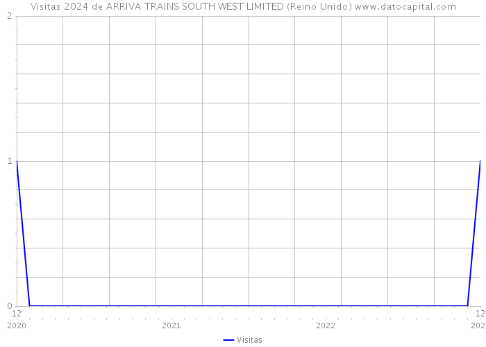 Visitas 2024 de ARRIVA TRAINS SOUTH WEST LIMITED (Reino Unido) 