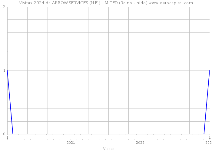 Visitas 2024 de ARROW SERVICES (N.E.) LIMITED (Reino Unido) 