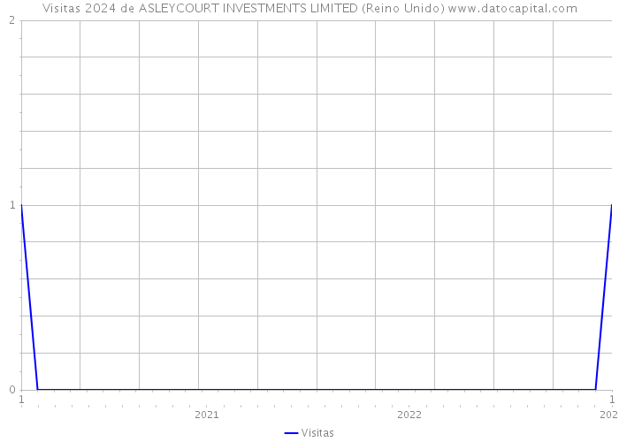 Visitas 2024 de ASLEYCOURT INVESTMENTS LIMITED (Reino Unido) 