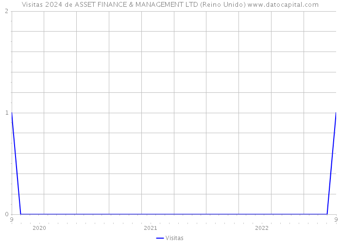 Visitas 2024 de ASSET FINANCE & MANAGEMENT LTD (Reino Unido) 