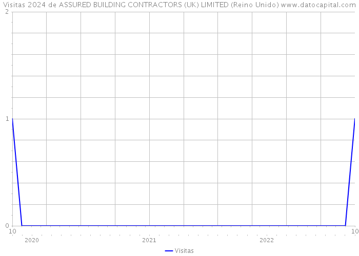 Visitas 2024 de ASSURED BUILDING CONTRACTORS (UK) LIMITED (Reino Unido) 