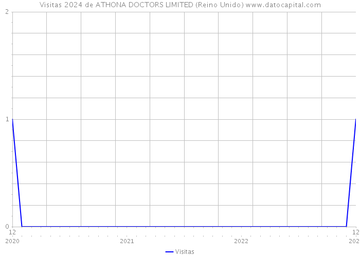 Visitas 2024 de ATHONA DOCTORS LIMITED (Reino Unido) 