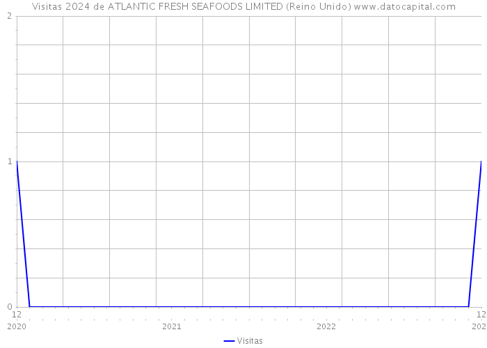Visitas 2024 de ATLANTIC FRESH SEAFOODS LIMITED (Reino Unido) 