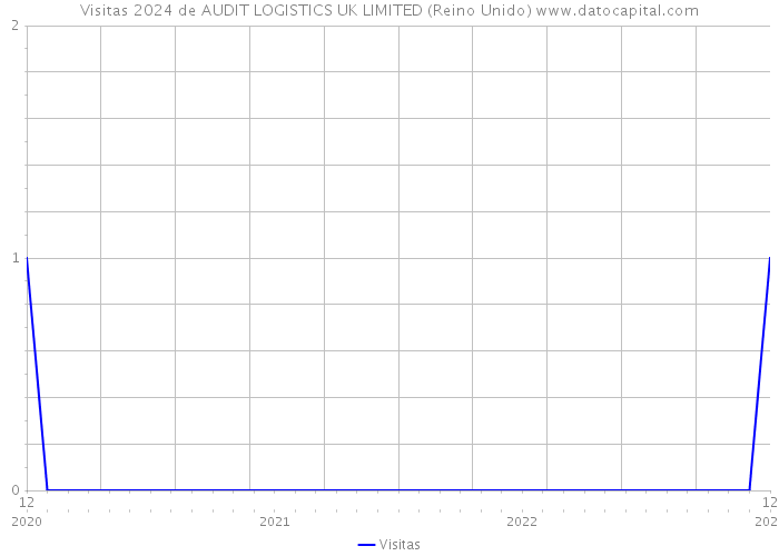 Visitas 2024 de AUDIT LOGISTICS UK LIMITED (Reino Unido) 