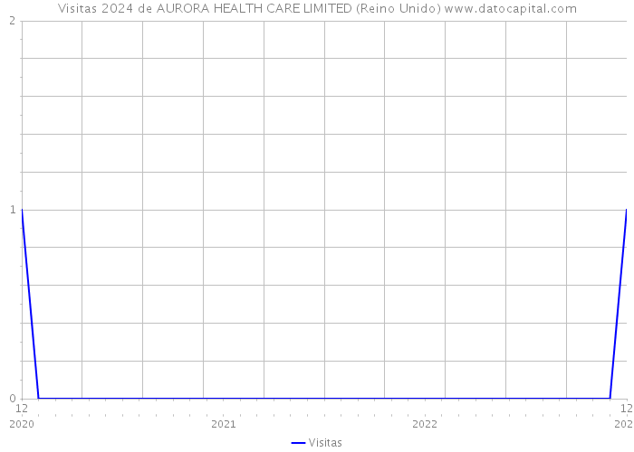 Visitas 2024 de AURORA HEALTH CARE LIMITED (Reino Unido) 
