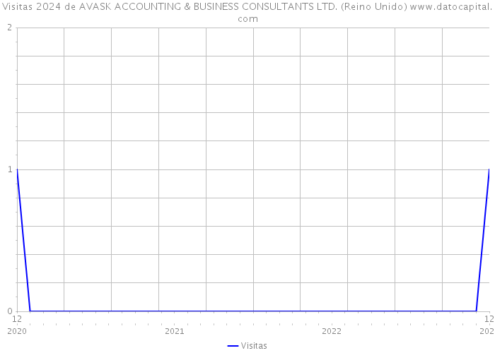 Visitas 2024 de AVASK ACCOUNTING & BUSINESS CONSULTANTS LTD. (Reino Unido) 