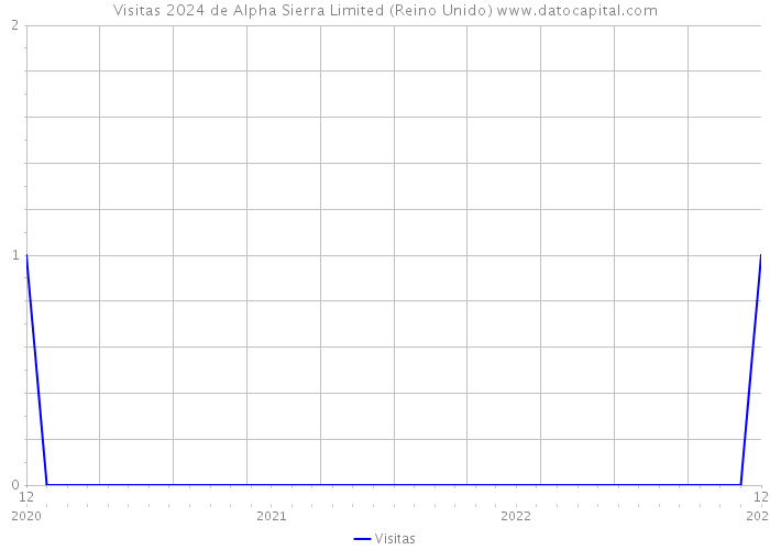 Visitas 2024 de Alpha Sierra Limited (Reino Unido) 