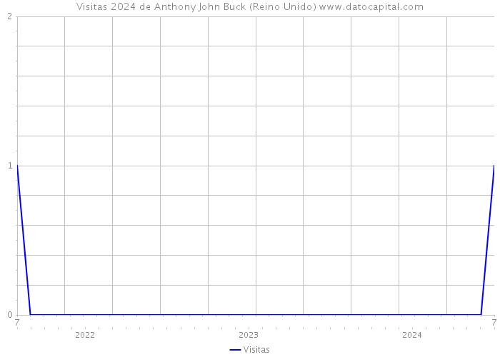 Visitas 2024 de Anthony John Buck (Reino Unido) 