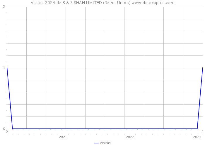 Visitas 2024 de B & Z SHAH LIMITED (Reino Unido) 