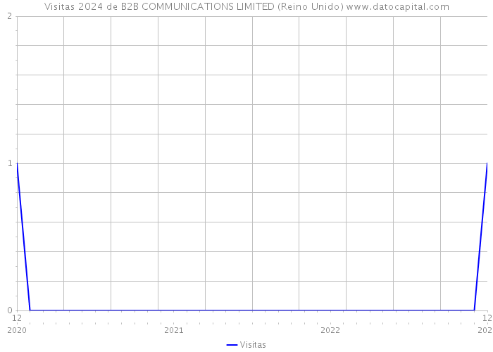 Visitas 2024 de B2B COMMUNICATIONS LIMITED (Reino Unido) 