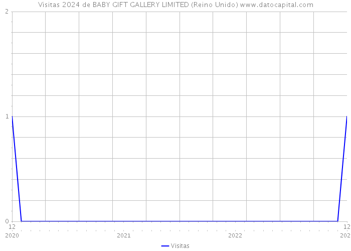 Visitas 2024 de BABY GIFT GALLERY LIMITED (Reino Unido) 
