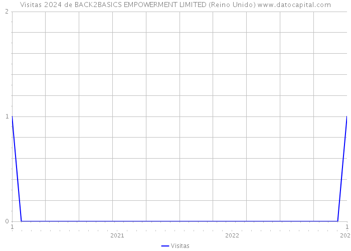 Visitas 2024 de BACK2BASICS EMPOWERMENT LIMITED (Reino Unido) 