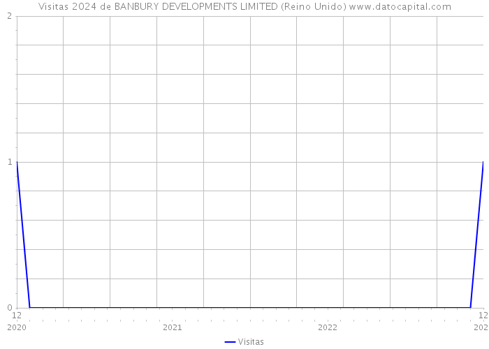 Visitas 2024 de BANBURY DEVELOPMENTS LIMITED (Reino Unido) 