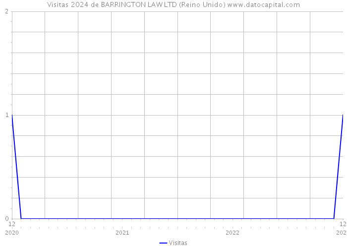 Visitas 2024 de BARRINGTON LAW LTD (Reino Unido) 