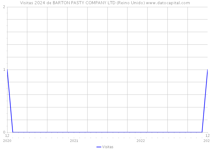Visitas 2024 de BARTON PASTY COMPANY LTD (Reino Unido) 